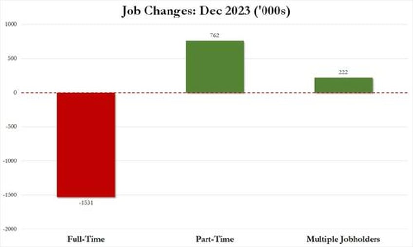 inside the catastrophic jobs report record 15 million crash in full time jobs multiple jobholders soar to record native born workers plunge and much more