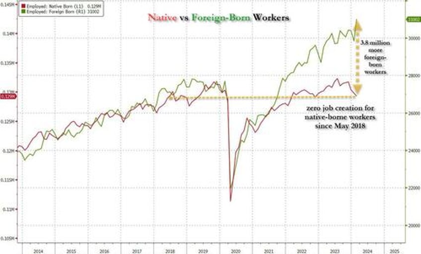 inside the most ridiculous jobs report in recent history record 12 million immigrant jobs added in one month