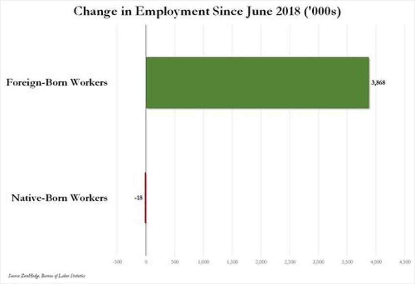 inside the most ridiculous jobs report in recent history record 12 million immigrant jobs added in one month