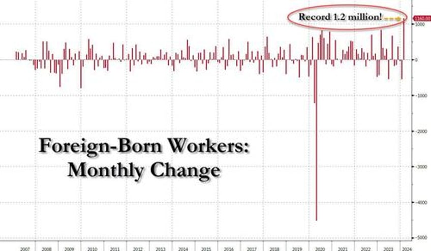 inside the most ridiculous jobs report in recent history record 12 million immigrant jobs added in one month