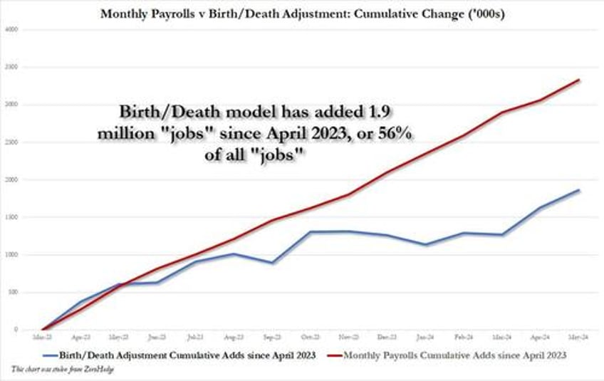 inside the most ridiculous jobs report in years