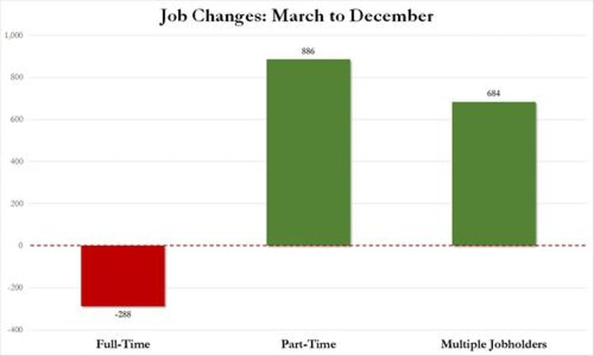 inside the strong jobs report full time workers 1k part time workers 679k