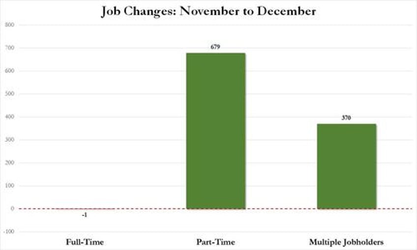 inside the strong jobs report full time workers 1k part time workers 679k