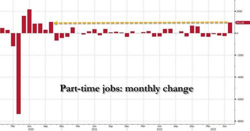 inside todays disastrous jobs report 1 million surge in part time jobs as full timers crash amid staggering downward revisions