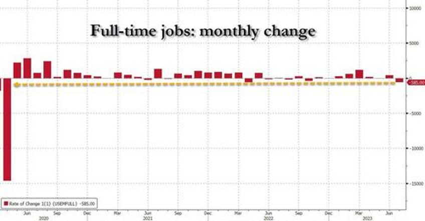inside todays disastrous jobs report 1 million surge in part time jobs as full timers crash amid staggering downward revisions