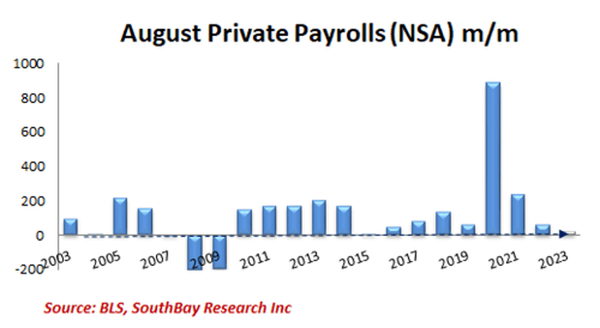 inside todays disastrous jobs report 670k full time jobs lost in 2 months vs 1 million part time surge worst unadjusted august payrolls since great recession