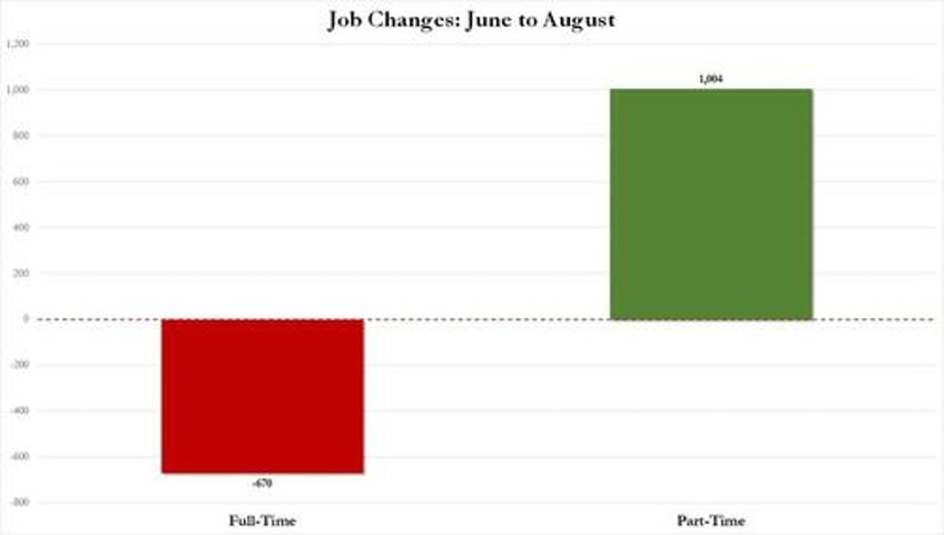 inside todays disastrous jobs report 670k full time jobs lost in 2 months vs 1 million part time surge worst unadjusted august payrolls since great recession