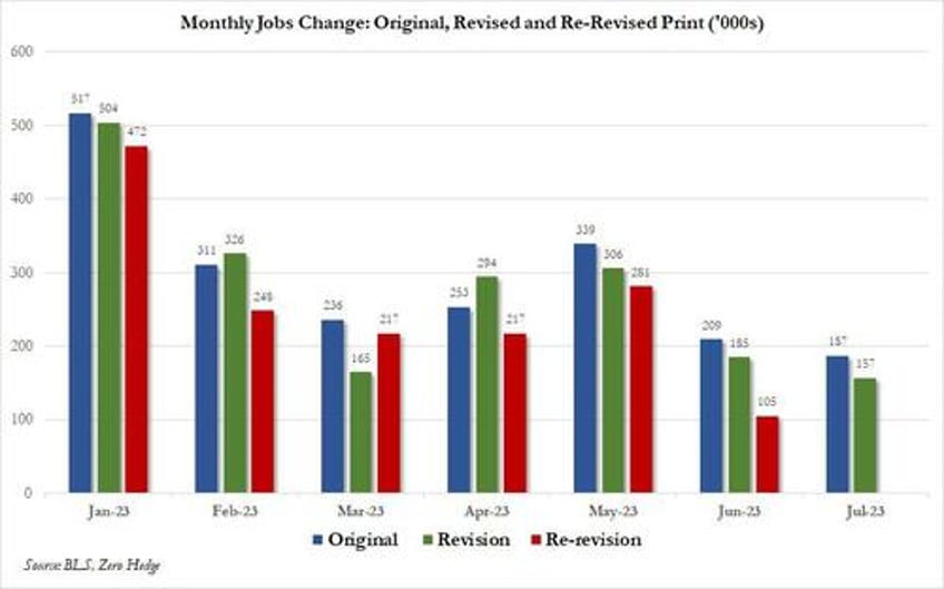 inside todays disastrous jobs report 670k full time jobs lost in 2 months vs 1 million part time surge worst unadjusted august payrolls since great recession