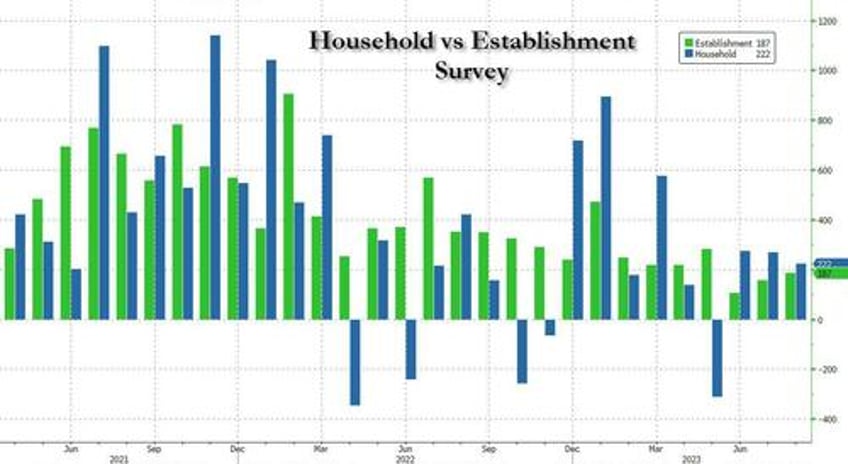 inside todays disastrous jobs report 670k full time jobs lost in 2 months vs 1 million part time surge worst unadjusted august payrolls since great recession