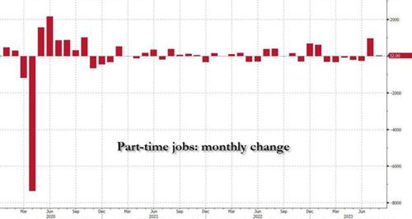 inside todays disastrous jobs report 670k full time jobs lost in 2 months vs 1 million part time surge worst unadjusted august payrolls since great recession