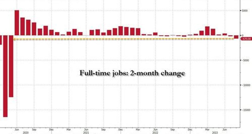 inside todays disastrous jobs report 670k full time jobs lost in 2 months vs 1 million part time surge worst unadjusted august payrolls since great recession