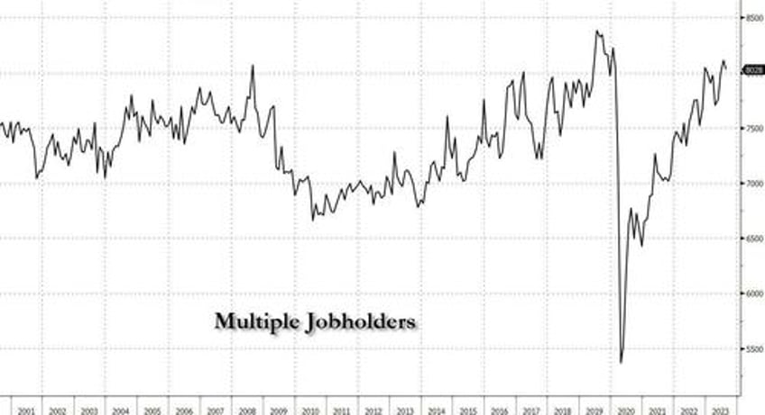 inside todays disastrous jobs report 670k full time jobs lost in 2 months vs 1 million part time surge worst unadjusted august payrolls since great recession