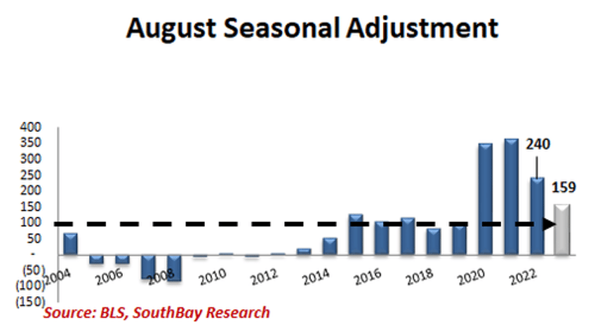 inside todays disastrous jobs report 670k full time jobs lost in 2 months vs 1 million part time surge worst unadjusted august payrolls since great recession