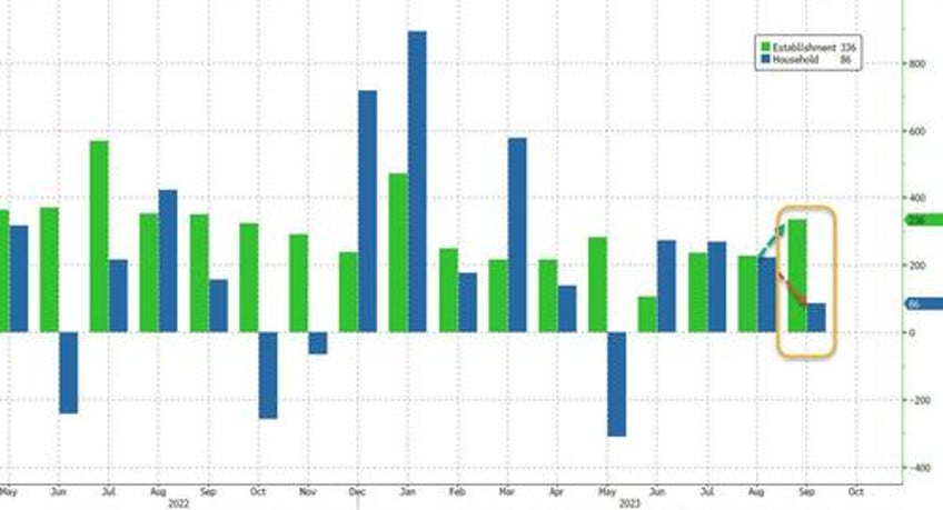 inside todays jobs report 885000 full time jobs lost 1127 million part time jobs added record multiple jobholders