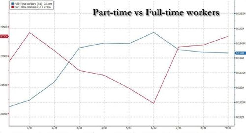 inside todays jobs report 885000 full time jobs lost 1127 million part time jobs added record multiple jobholders