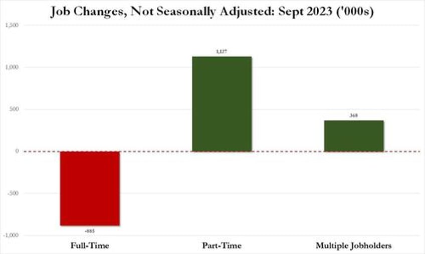 inside todays jobs report 885000 full time jobs lost 1127 million part time jobs added record multiple jobholders