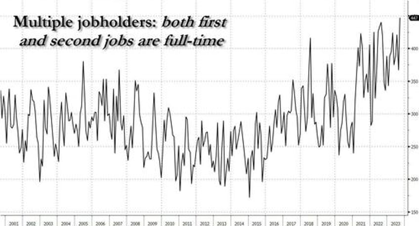 inside todays jobs report 885000 full time jobs lost 1127 million part time jobs added record multiple jobholders