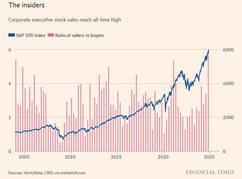 insiders are selling should you