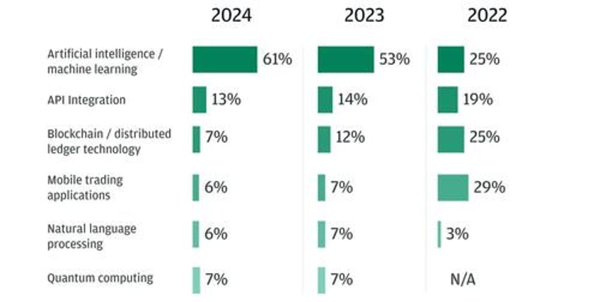 institutions double down on ai in trading jpmorgan survey