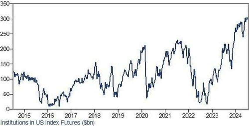 institutions have never been longer equity futures and shorter vix vega