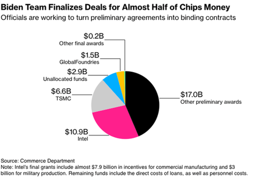 intel awarded nearly 8 billion for us chip factories