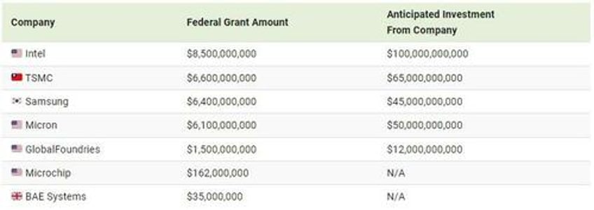 intel insidious heres all the grants given by bidens us chips act