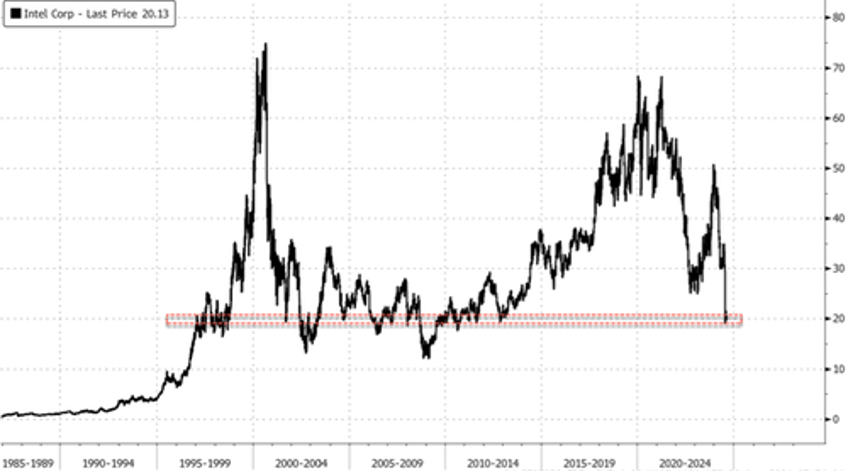 intel mulls foundry split other options amid stock collapse 