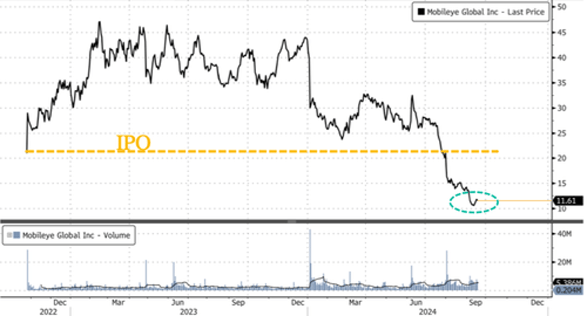 intel reveals no plans to divest majority interest in mobileye shares rebound