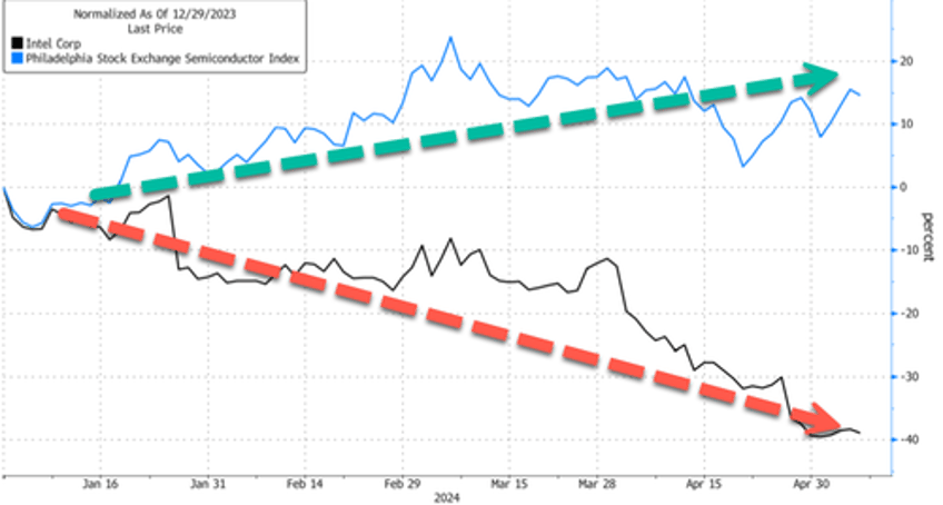 intel shares fall after cutting q2 revenue estimates over pulled china licenses