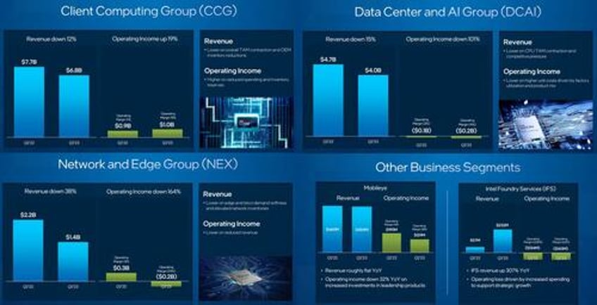 intel surges after returning to profitability and blowing away expectations guides sharply higher