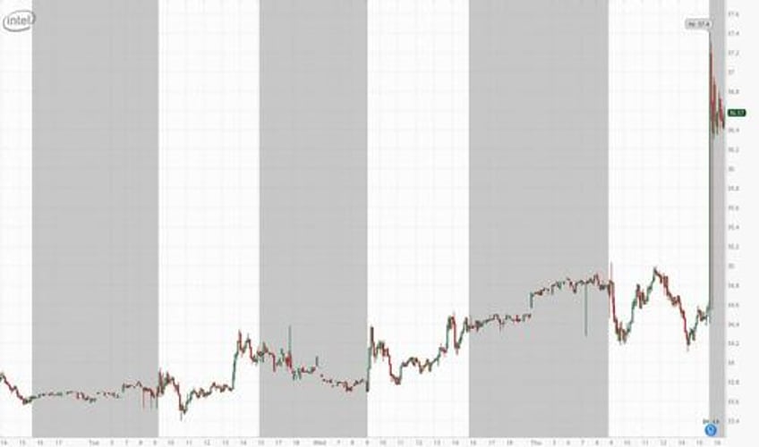 intel surges after returning to profitability and blowing away expectations guides sharply higher