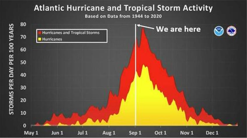 intensity models show big development late week all eyes on the atlantic as hurricane season nears peak 
