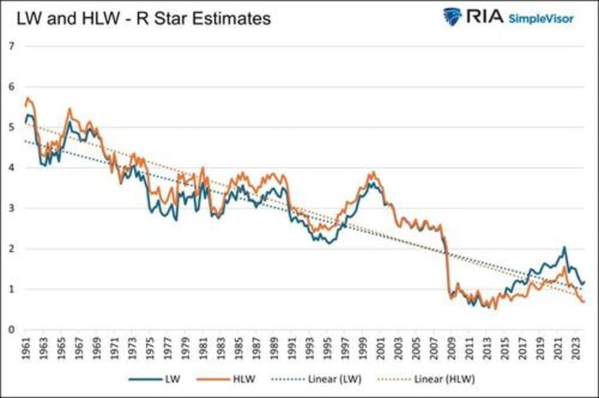 interest rates are too high blame the mythical r star