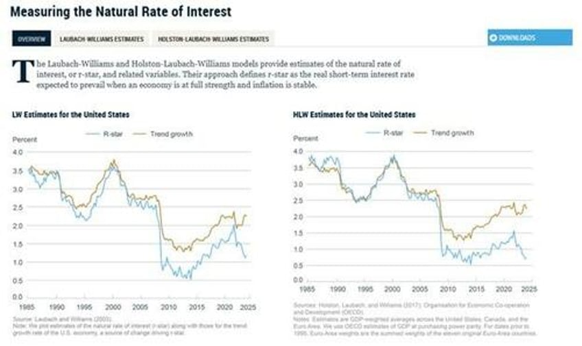 interest rates are too high blame the mythical r star