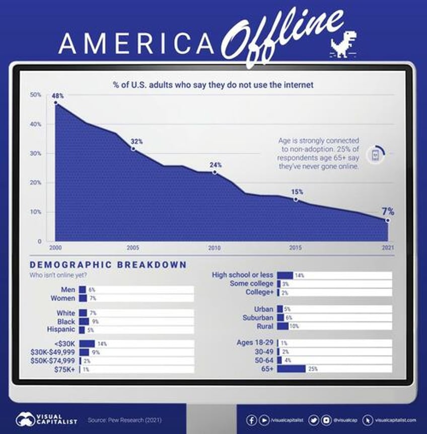 internet adoption in america who isnt online yet