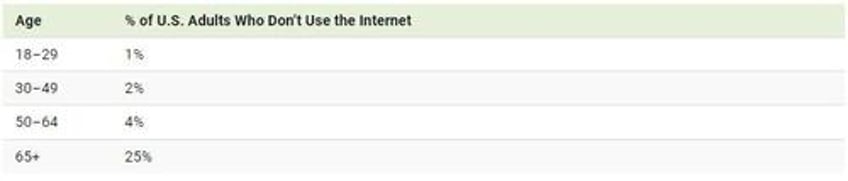 internet adoption in america who isnt online yet