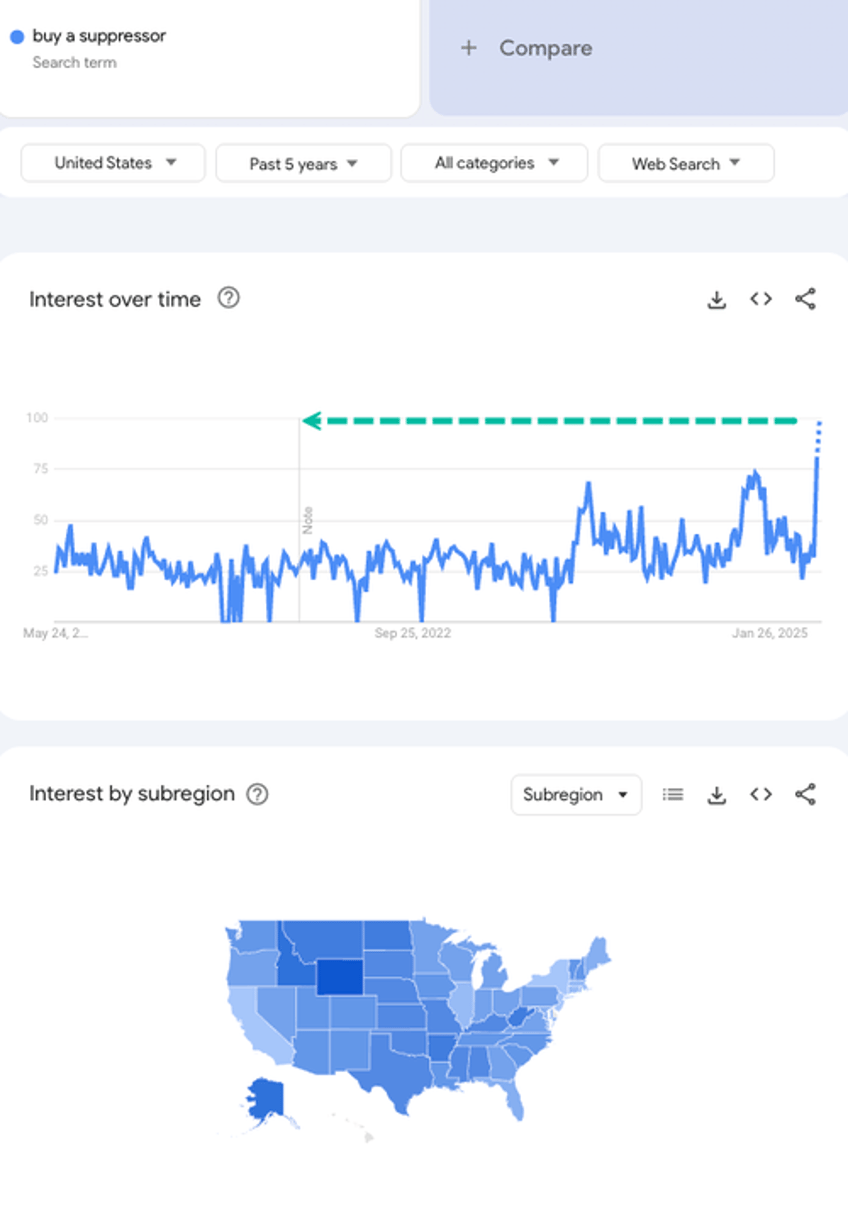 internet searches for buy a suppressor erupt after big beautiful bill clears house