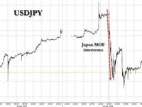 Intervention Or Not, Yen Bears Will Stay Confident