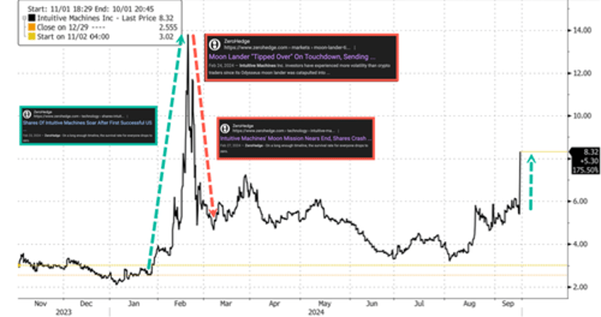intuitive machines erupts in mega squeeze after multi billion dollar nasa space contract