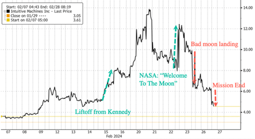 intuitive machines moon mission nears end shares crash harder than lunar lander