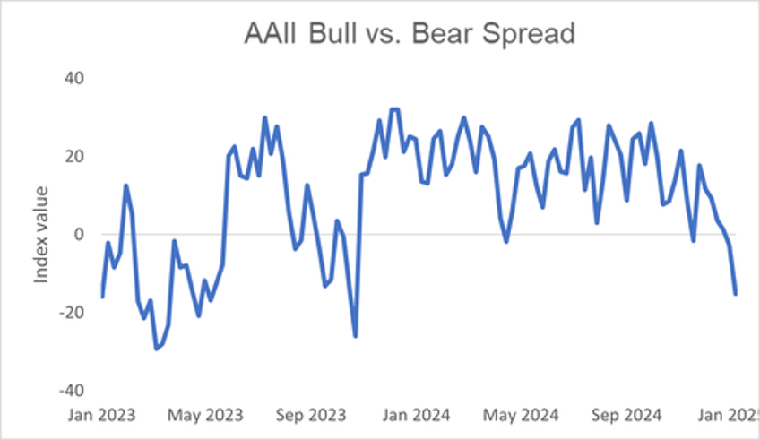 investor pessimism is reaching extreme levels 