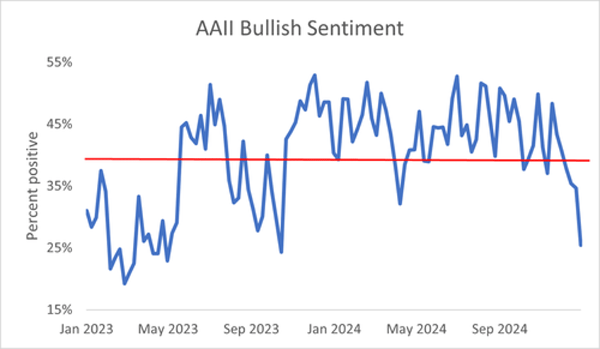 investor pessimism is reaching extreme levels 