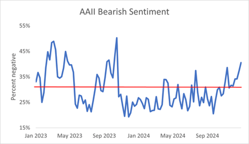 investor pessimism is reaching extreme levels 