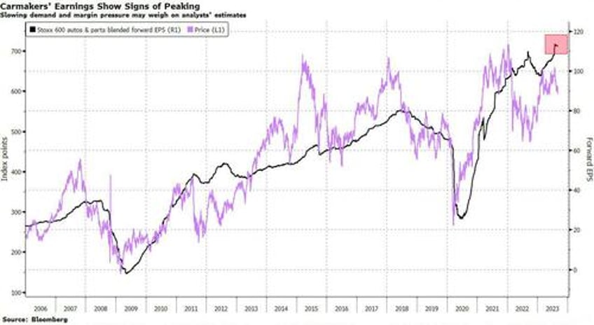 investors arent seeing any recovery in autos