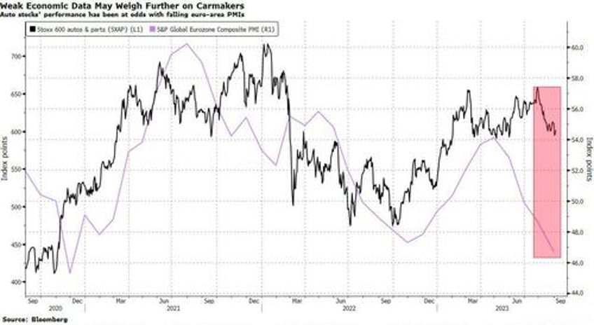 investors arent seeing any recovery in autos