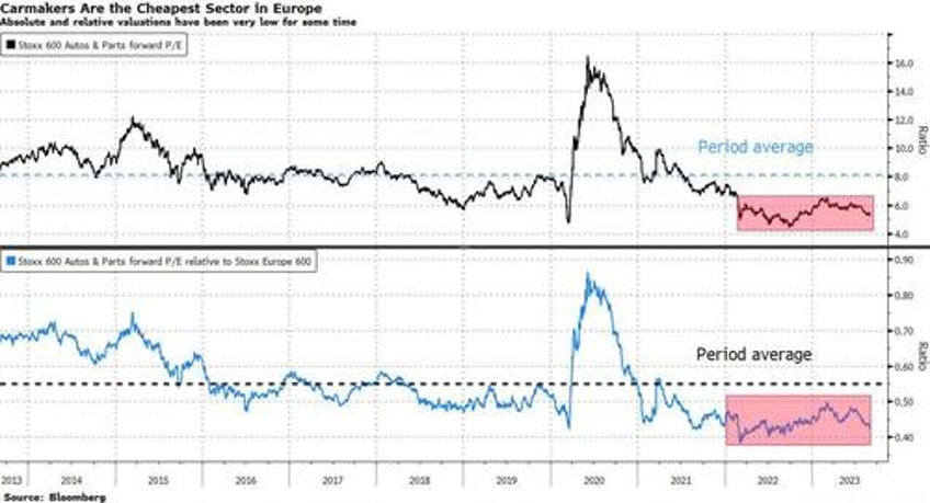 investors arent seeing any recovery in autos