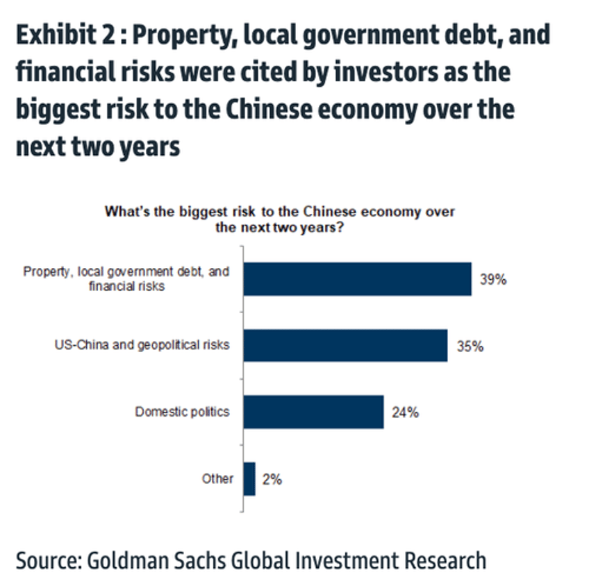 investors at goldmans global macro event more downbeat on china amid fragile recovery risk