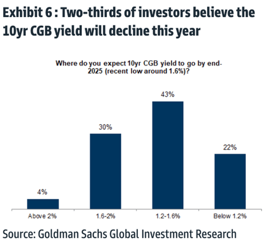 investors at goldmans global macro event more downbeat on china amid fragile recovery risk