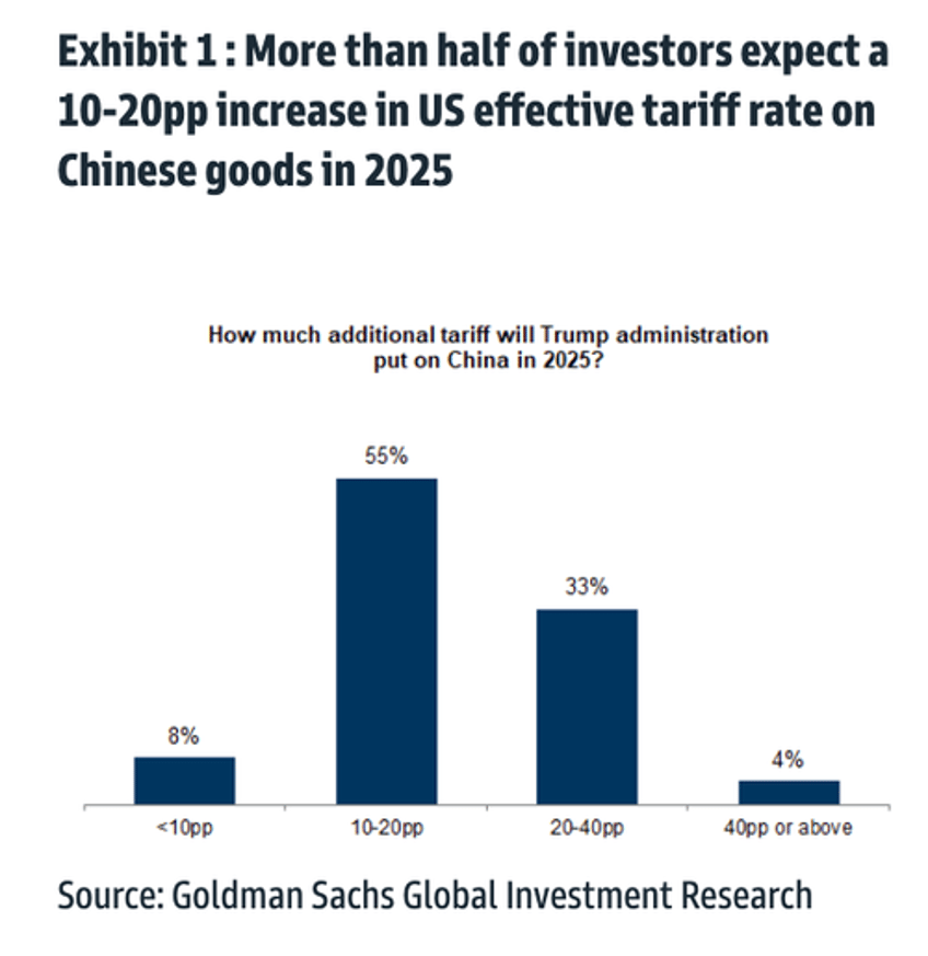 investors at goldmans global macro event more downbeat on china amid fragile recovery risk