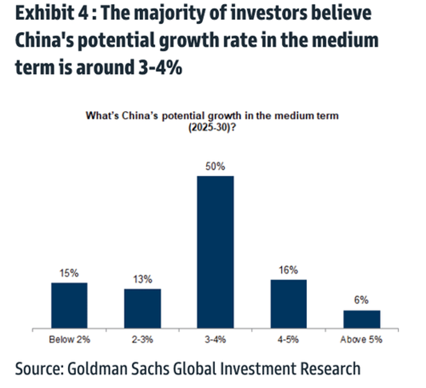 investors at goldmans global macro event more downbeat on china amid fragile recovery risk